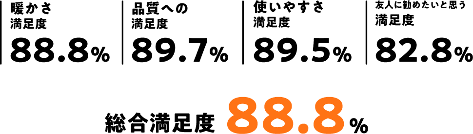 暖かさ満足度：88.8％、品質への満足度：89.7％、使いやすさ満足度：89.5％、友人に勧めたいと思う満足度：82.8％、総合満足度：88.8％