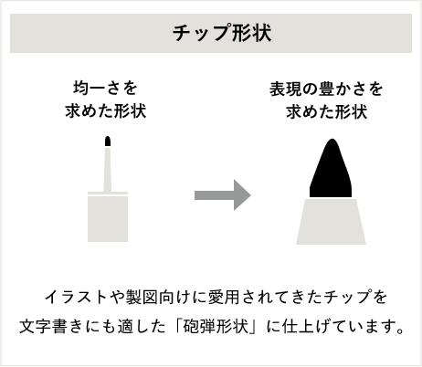 チップ形状：表現の豊かさを求めた形状を採用し、イラストや製図向けに愛用されてきたチップを文字書きにも通じた「砲弾形状」に仕上げています。