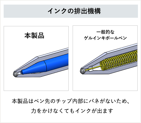 インクの抽出機構：本製品はペン先のチップ内部にバネがないため、力をかけなくてもインクが出ます