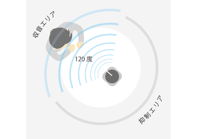 まず、120°の範囲のみを収音。