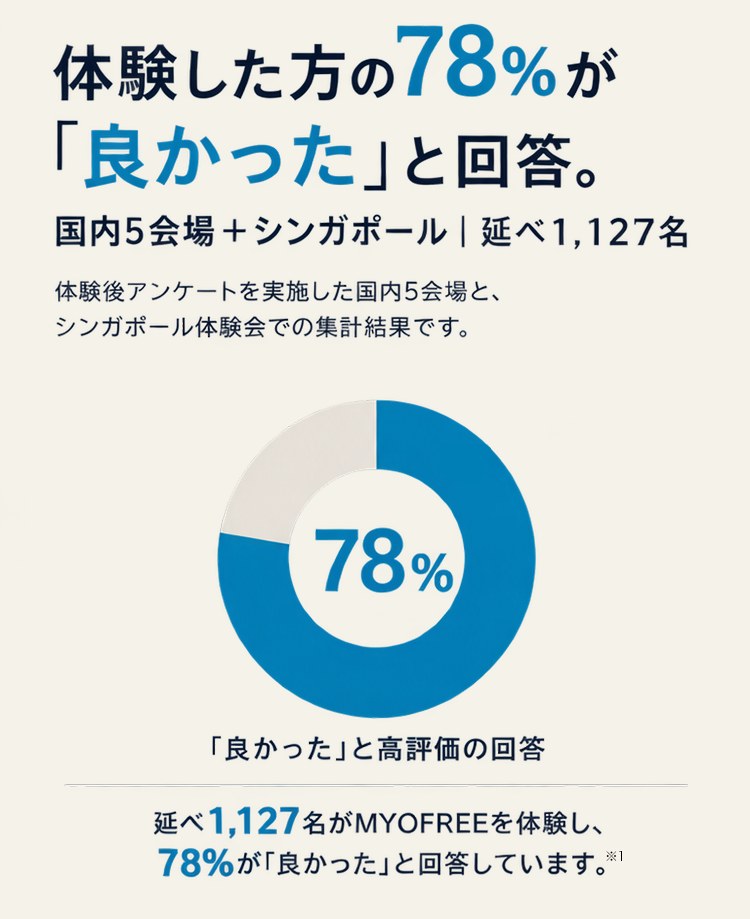 体験した方の78%が「良かった」と回答。国内5会場＋シンガポール｜延べ1,127名。体験後アンケートを実施した国内5会場と、シンガポール体験会での集計結果です。延べ1,127名がMYOFREEを体験し、78%が「良かった」と回答しています。※1