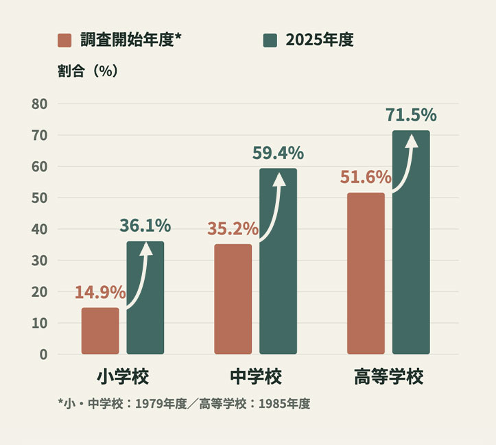 裸眼視力1.0未満の割合（調査開始年度*→2025年度）：小学校 14.9%→36.1%、中学校 35.2%→59.4%、高等学校 51.6%→71.5%。*小・中学校：1979年度／高等学校：1985年度