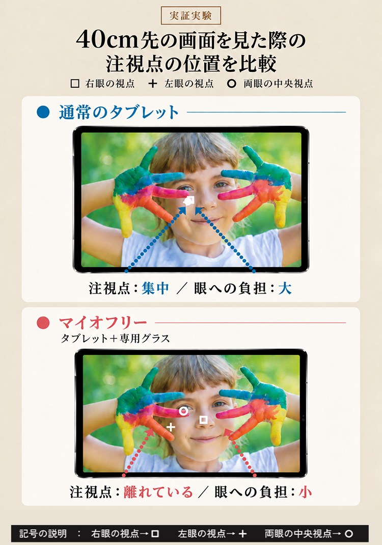 実証実験：40cm先の画面を見た際の注視点の位置を比較。通常のタブレットは注視点が集中し眼への負担が大、マイオフリー（タブレット＋専用グラス）は注視点が離れていて眼への負担が小。