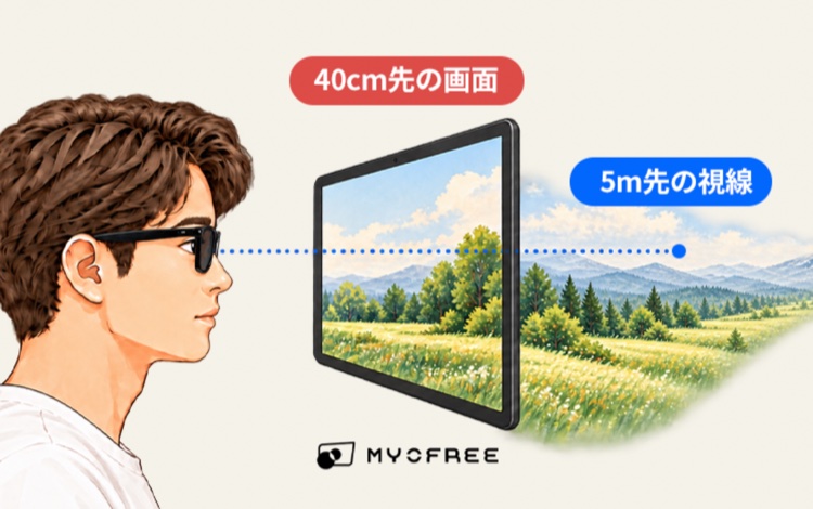 専用グラスをかけると、40cm先の画面を見ながら、視線は5m先へ
