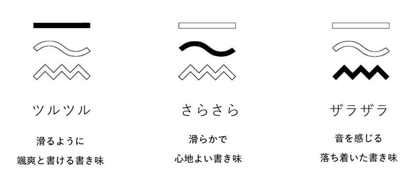 ツルツル 滑るように爽快と書ける書き味。さらさら 滑らかで心地よい書き味。ザラザラ 音を感じる落ち着いた書き味。