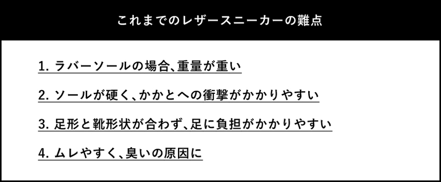 これまでのレザースニーカーの難点 1。ラバーソールの場合、重量が重い。2.ソールが硬く、かかとへの衝撃がかかりやすい。3.足形と靴形状が会わず、足に負担がかかりやすい。4.ムレやすく、臭いの原因に.