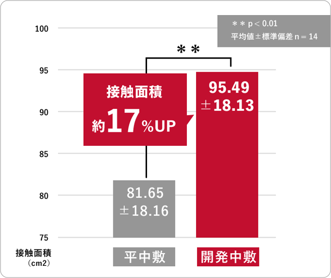 接触面積約17％アップ