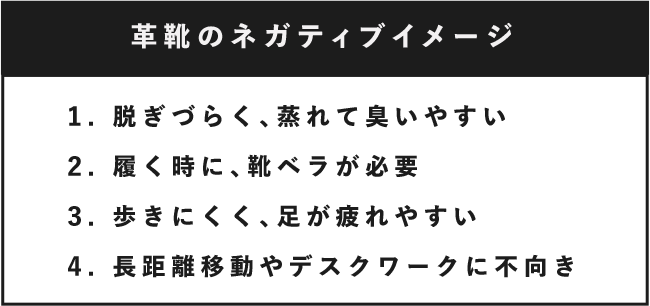 画像：革靴のネガティブイメージ 1.脱ぎづらく、蒸れて匂いやすい 2.履くときに靴べらが必要 3.歩きにくく、足が疲れやすい 4.長距離移動やデスクワークに不向き